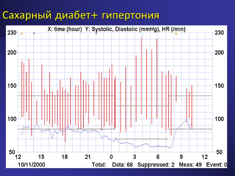 Сахарный диабет+ гипертония